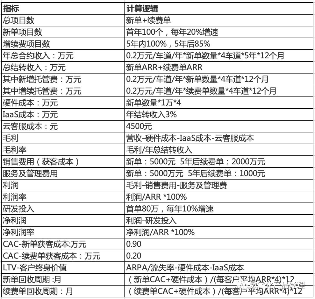 透过财务模型看SaaS产品的商业模式